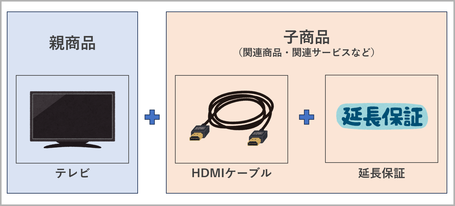 組み合わせ販売の例