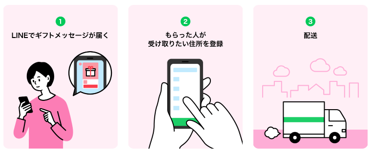 LINEギフトの仕組み