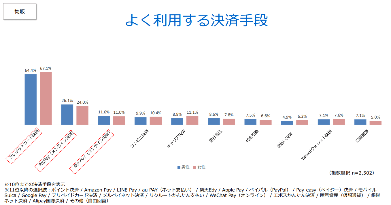 物販で「よく利用する決算手段」の割合